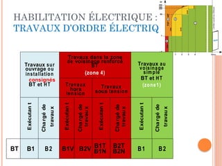 HABILITATION ÉLECTRIQUE :
TRAVAUX D’ORDRE ÉLECTRIQUE
Travaux sur
ouvrage ou
installation
consignés
BT et HT
Travaux dans la zone
de voisinage renforcé
BT
(zone 4)
Travaux au
voisinage
simple
BT et HT
(zone1)
Travaux
hors
tension
Travaux
sous tension
Exécutan
t
Cha
rgé
de
travau
x
Exécutan
t
Cha
rgé
de
travau
x
Exécutan
t
Cha
rgé
de
travau
x
Exécutan
t
Cha
rgé
de
travau
x
BT B1 B2 B1V B2V B1T
B1N
B2T
B2N B1 B2
 