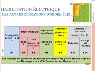 HABILITATION ÉLECTRIQUE :
LES AUTRES OPÉRATIONS D’ORDRE ÉLECTRIQUE
Consignation
zones 1, 2 et
4
Interventions BT
Opérations
spécifiques
Opérations
photovolta
ïques
Opérations
spéciales
(zones 1,2 et 4)
Zone
4
Hors
tension et
hors zone
4
zones 1,2
et 4
zones 1,2
et 4
Exécutant
Chargé
de
travaux
B
T BC BR BS BE BP B1X B2X
Les habilitations symboles BE doivent être complétées par un attribut « Essai »
ou « Mesurage » ou « »Vérification »» ou « Manœuvre »
 