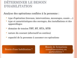 DÉTERMINER LE BESOIN
D’HABILITATION
Analyse des opérations confiées à la personne :
 type d’opération (travaux, interventions, mesurages, essais …)
 type et caractéristiques des ouvrages, des installations et des
appareillages
 domaine de tension TBT, BT, HTA, HTB
 nature du courant (alternatif ou continu)
 capacité de la personne à assumer ces opérations
Besoin d’une habilitation ?
Besoin de formations
complémentaires ou
particulières ?
 