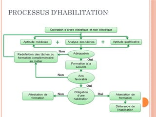 PROCESSUS D'HABILITATION
 
