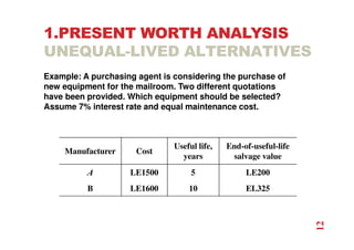 1.PRESENT WORTH ANALYSIS
UNEQUAL-LIVED ALTERNATIVES
Example: A purchasing agent is considering the purchase of
new equipment for the mailroom. Two different quotations
have been provided. Which equipment should be selected?
Assume 7% interest rate and equal maintenance cost.
Manufacturer Cost
Useful life,
years
End-of-useful-life
salvage value
A LE1500 5 LE200
B LE1600 10 EL325
12
 