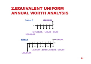 2.EQUIVALENT UNIFORM
ANNUAL WORTH ANALYSIS
LE3,000,000
LE36,000,000
LE9,900,000 = 300,000 + 7,000,000 + 2,600,000
LE2,000,000
LE26,000,000
LE11,800,000 = 11,000,000 + 800,000
23
 