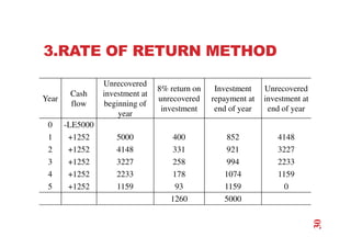 3.RATE OF RETURN METHOD
Year
Cash
flow
Unrecovered
investment at
beginning of
year
8% return on
unrecovered
investment
Investment
repayment at
end of year
Unrecovered
investment at
end of year
0 -LE5000
1 +1252 5000 400 852 4148
2 +1252 4148 331 921 3227
3 +1252 3227 258 994 2233
4 +1252 2233 178 1074 1159
5 +1252 1159 93 1159 0
1260 5000
30
 