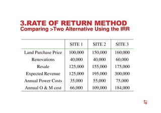 3.RATE OF RETURN METHOD
Comparing Two Alternative Using the IRR
SITE 1 SITE 2 SITE 3
Land Purchase Price 100,000 150,000 160,000
Renovations 40,000 40,000 60,000
Resale 125,000 155,000 175,000
Expected Revenue 125,000 195,000 300,000
Annual Power Costs 35,000 55,000 75,000
Annual O  M cost 66,000 109,000 184,000
47
 