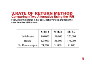 3.RATE OF RETURN METHOD
First, determine total initial cost, net revenues and rank the
sites in order of first cost
Comparing Two Alternative Using the IRR
SITE 1 SITE 2 SITE 3
Initial costs 140,000 190,000 220,000
Resale 125,000 155,000 175,000
Net Revenues/year 24,000 31,000 41,000
48
 