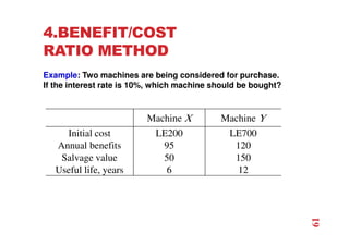 4.BENEFIT/COST
RATIO METHOD
Example: Two machines are being considered for purchase.
If the interest rate is 10%, which machine should be bought?
Machine X Machine Y
Initial cost LE200 LE700
Annual benefits 95 120
Salvage value 50 150
Useful life, years 6 12
61
 