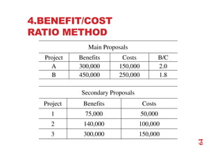 4.BENEFIT/COST
RATIO METHOD
Main Proposals
Project Benefits Costs B/C
A 300,000 150,000 2.0
B 450,000 250,000 1.8
Secondary Proposals
Project Benefits Costs
1 75,000 50,000
2 140,000 100,000
3 300,000 150,000
64
 