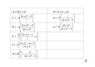 82
P = F / (1 + i)n
F = P(1 + i)n





 −
+
=
i
i
A
F
n
1
)
1
(






−
+
=
1
)
1
( n
i
i
F
A






+
−
+
= n
n
i
i
i
A
P
)
1
(
1
)
1
(






−
+
+
=
1
)
1
(
)
1
(
n
n
i
i
i
P
A






−
−
+
= n
i
i
i
G
F
n
1
)
1
(






+
−
−
+
= n
n
i
i
in
i
G
P
)
1
(
1
)
1
(
2






−
+
−
=
1
)
1
(
1
n
i
n
i
G
A
 