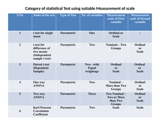 Category of statistical Test using suitable Measurement of scale
S.No Name of the test Type of Test No. of variables Measurement
scale of First
variable
Measurement
scale of Second
variable
1 t test for single
mean
Parametric One Ordinal or
Scale
-
2 t test for
difference of
two means
(Independent
sample t test)
Parametric Two Nominal – Two
Groups
Ordinal
or
Scale
3 Paired t test
(Dependent
Sample)
Parametric Two - with
Equal
weightage
Ordinal
or
Scale
Ordinal
or
Scale
4 One way
ANOVA
Parametric Two Nominal –
More than Two
Groups
Ordinal
or
Scale
5 Two way
ANOVA
Parametric Three Two Nominal –
Two or More
than Two
Groups
Ordinal
or
Scale
6
Karl Pearson
Correlation
Coefficient
Parametric Two Scale Scale
 