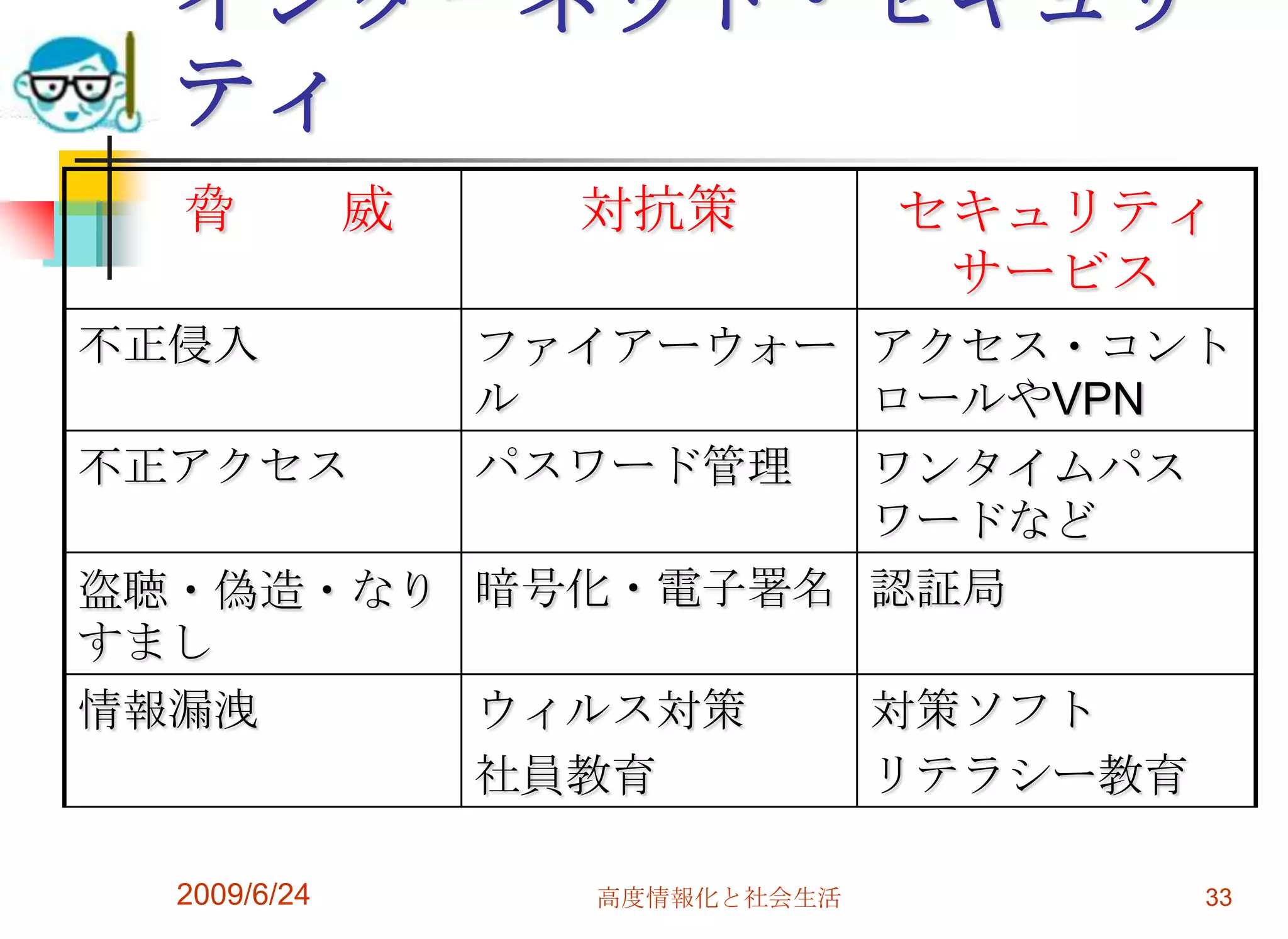 インターネット・セキュリティ2009/6/24高度情報化と社会生活33
