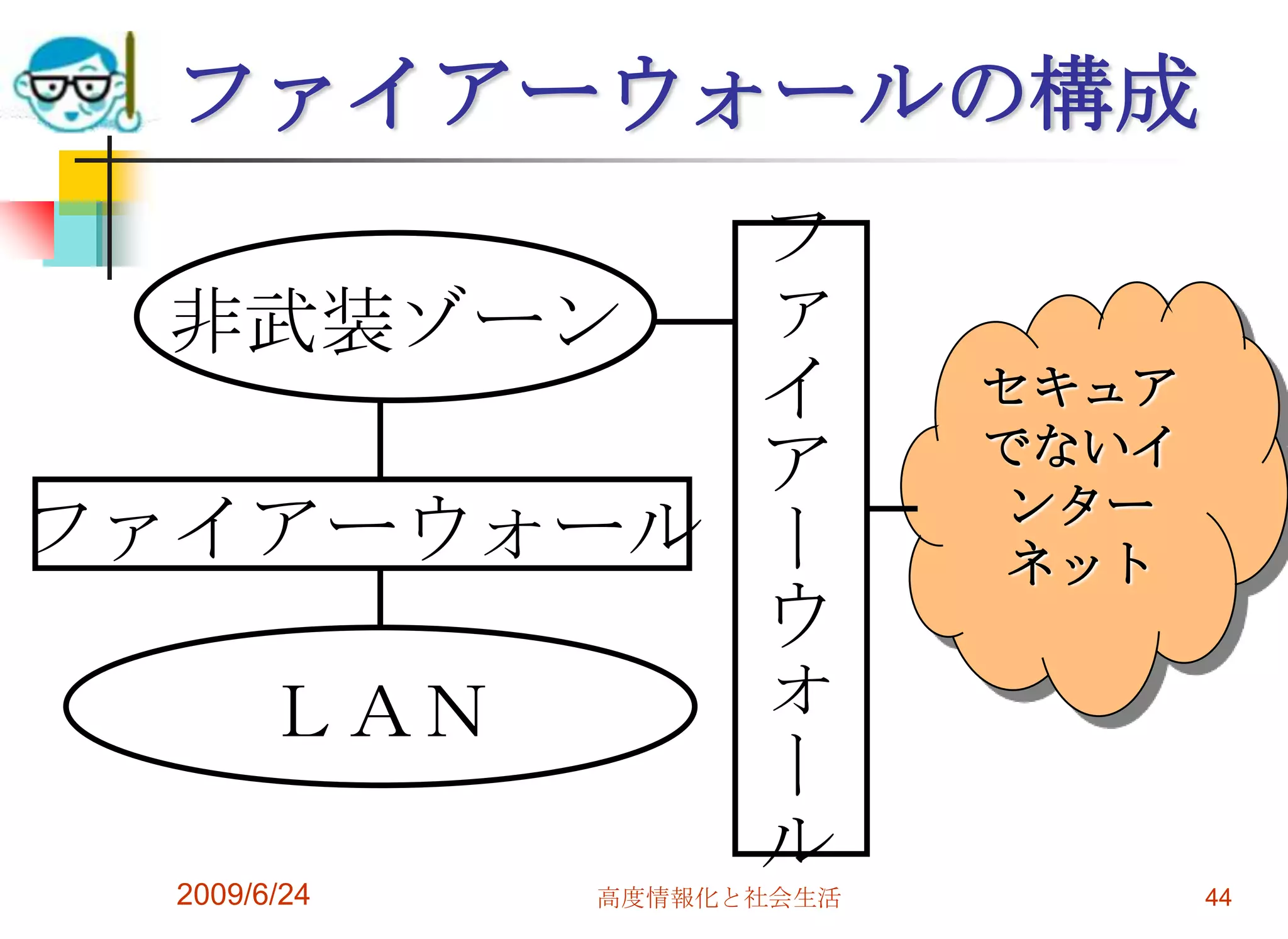 ファイアーウォールの構成2009/6/24高度情報化と社会生活44ファイアーウォール非武装ゾーンセキュアでないインターネットファイアーウォールＬＡＮ