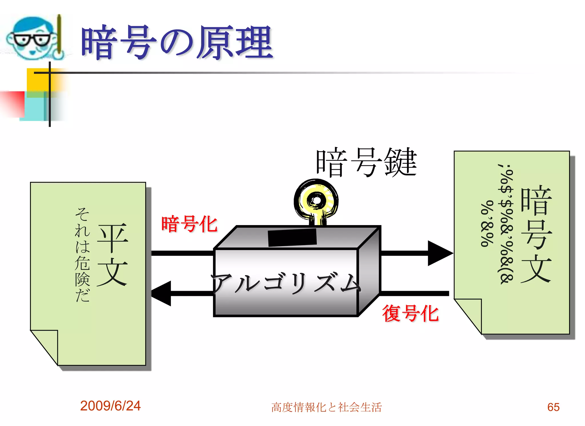 暗号の原理2009/6/24高度情報化と社会生活65暗号鍵暗号文;%$’$%&’%&(&%’&%平文それは危険だ暗号化アルゴリズム復号化
