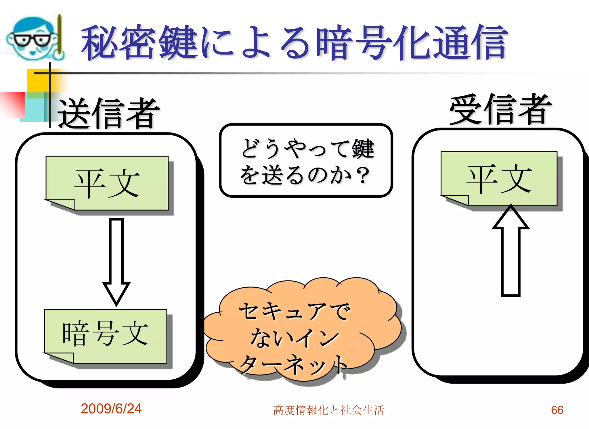 秘密鍵による暗号化通信2009/6/24高度情報化と社会生活66受信者送信者どうやって鍵を送るのか？平文平文セキュアでないインターネット暗号文