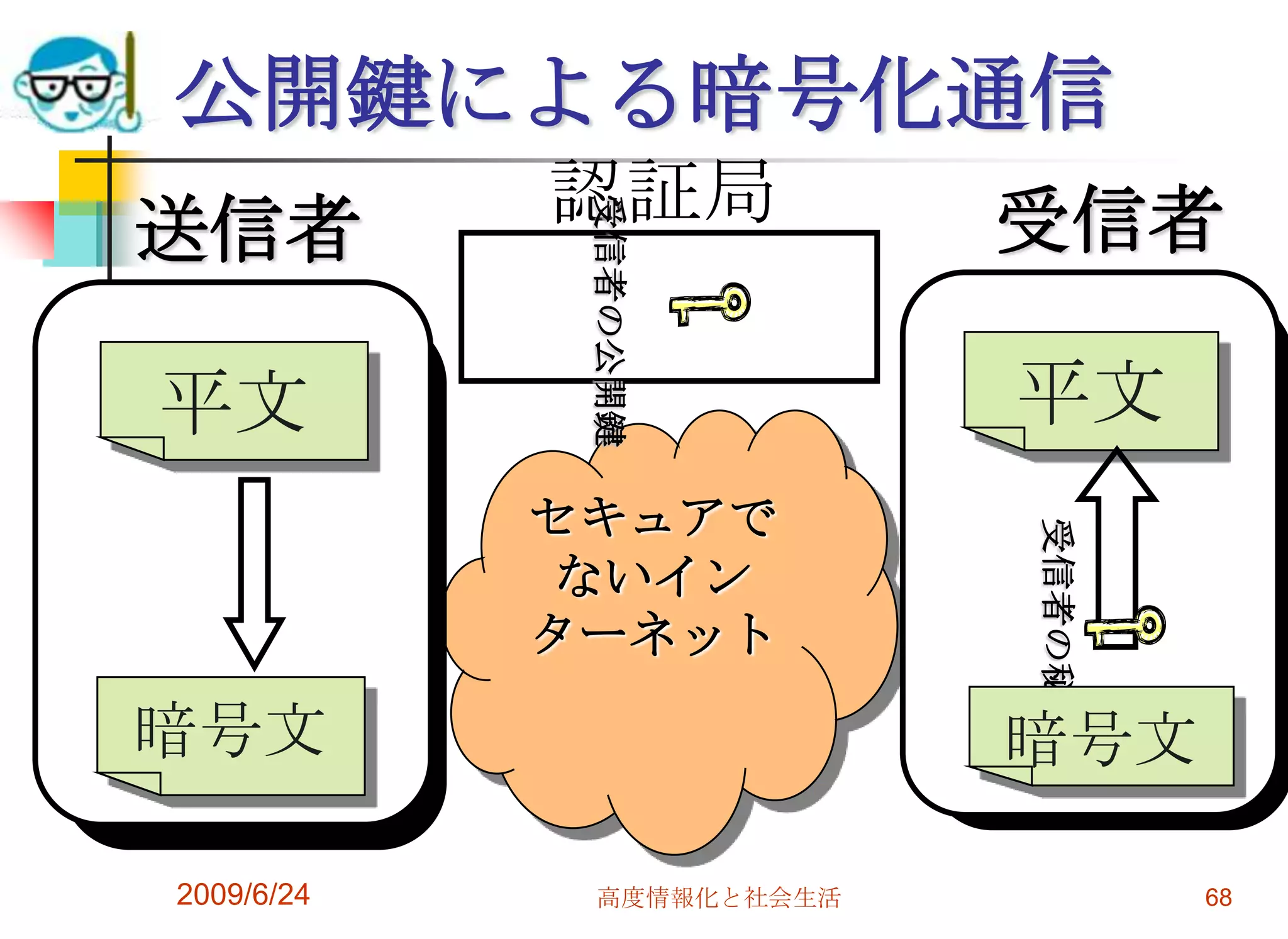 公開鍵による暗号化通信2009/6/24高度情報化と社会生活68受信者の公開鍵受信者の秘密鍵認証局受信者送信者平文平文セキュアでないインターネット暗号文暗号文
