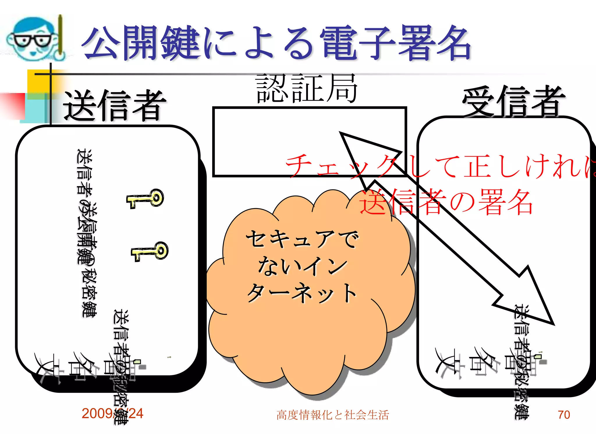 公開鍵による電子署名2009/6/24高度情報化と社会生活70送信者の秘密鍵送信者の秘密鍵送信者の秘密鍵送信者の公開鍵署名文署名文認証局受信者送信者チェックして正しければ送信者の署名セキュアでないインターネット