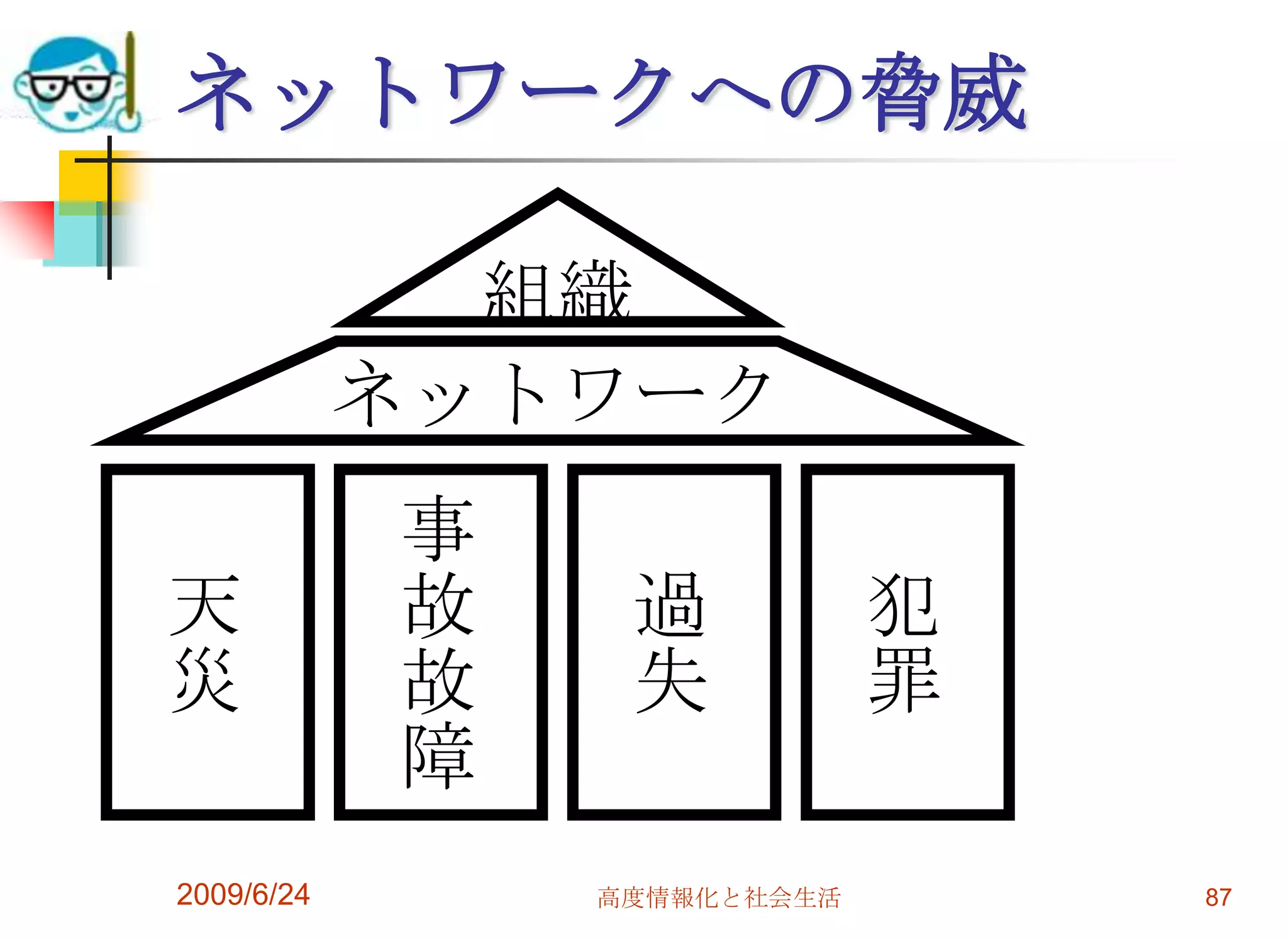 ネットワークへの脅威2009/6/24高度情報化と社会生活87組織ネットワーク犯罪過失事故故障天災