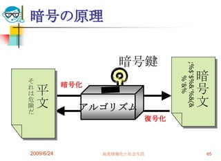 暗号の原理2009/6/24高度情報化と社会生活65暗号鍵暗号文;%$’$%&’%&(&%’&%平文それは危険だ暗号化アルゴリズム復号化