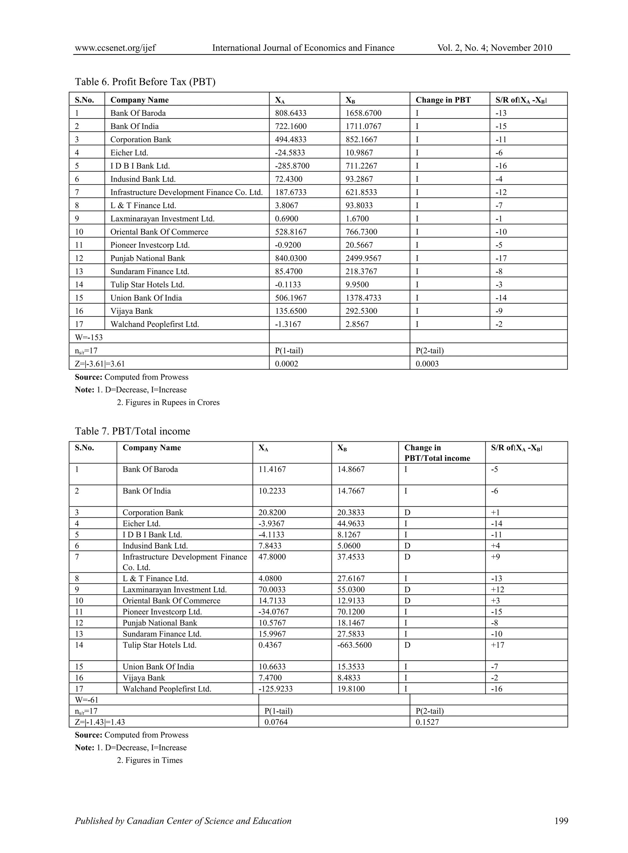 www.ccsenet.org/ijef International Journal of Economics and Finance Vol. 2, No. 4; November 2010
Published by Canadian Center of Science and Education 199
Table 6. Profit Before Tax (PBT)
S.No. Company Name XA XB Change in PBT S/R of‫׀‬XA -XB‫׀‬
1 Bank Of Baroda 808.6433 1658.6700 I -13
2 Bank Of India 722.1600 1711.0767 I -15
3 Corporation Bank 494.4833 852.1667 I -11
4 Eicher Ltd. -24.5833 10.9867 I -6
5 I D B I Bank Ltd. -285.8700 711.2267 I -16
6 Indusind Bank Ltd. 72.4300 93.2867 I -4
7 Infrastructure Development Finance Co. Ltd. 187.6733 621.8533 I -12
8 L & T Finance Ltd. 3.8067 93.8033 I -7
9 Laxminarayan Investment Ltd. 0.6900 1.6700 I -1
10 Oriental Bank Of Commerce 528.8167 766.7300 I -10
11 Pioneer Investcorp Ltd. -0.9200 20.5667 I -5
12 Punjab National Bank 840.0300 2499.9567 I -17
13 Sundaram Finance Ltd. 85.4700 218.3767 I -8
14 Tulip Star Hotels Ltd. -0.1133 9.9500 I -3
15 Union Bank Of India 506.1967 1378.4733 I -14
16 Vijaya Bank 135.6500 292.5300 I -9
17 Walchand Peoplefirst Ltd. -1.3167 2.8567 I -2
W=-153
ns/r=17 P(1-tail) P(2-tail)
Z=|-3.61|=3.61 0.0002 0.0003
Source: Computed from Prowess
Note: 1. D=Decrease, I=Increase
2. Figures in Rupees in Crores
Table 7. PBT/Total income
S.No. Company Name XA XB Change in
PBT/Total income
S/R of‫׀‬XA -XB‫׀‬
1 Bank Of Baroda 11.4167 14.8667 I -5
2 Bank Of India 10.2233 14.7667 I -6
3 Corporation Bank 20.8200 20.3833 D +1
4 Eicher Ltd. -3.9367 44.9633 I -14
5 I D B I Bank Ltd. -4.1133 8.1267 I -11
6 Indusind Bank Ltd. 7.8433 5.0600 D +4
7 Infrastructure Development Finance
Co. Ltd.
47.8000 37.4533 D +9
8 L & T Finance Ltd. 4.0800 27.6167 I -13
9 Laxminarayan Investment Ltd. 70.0033 55.0300 D +12
10 Oriental Bank Of Commerce 14.7133 12.9133 D +3
11 Pioneer Investcorp Ltd. -34.0767 70.1200 I -15
12 Punjab National Bank 10.5767 18.1467 I -8
13 Sundaram Finance Ltd. 15.9967 27.5833 I -10
14 Tulip Star Hotels Ltd. 0.4367 -663.5600 D +17
15 Union Bank Of India 10.6633 15.3533 I -7
16 Vijaya Bank 7.4700 8.4833 I -2
17 Walchand Peoplefirst Ltd. -125.9233 19.8100 I -16
W=-61
ns/r=17 P(1-tail) P(2-tail)
Z=|-1.43|=1.43 0.0764 0.1527
Source: Computed from Prowess
Note: 1. D=Decrease, I=Increase
2. Figures in Times
 