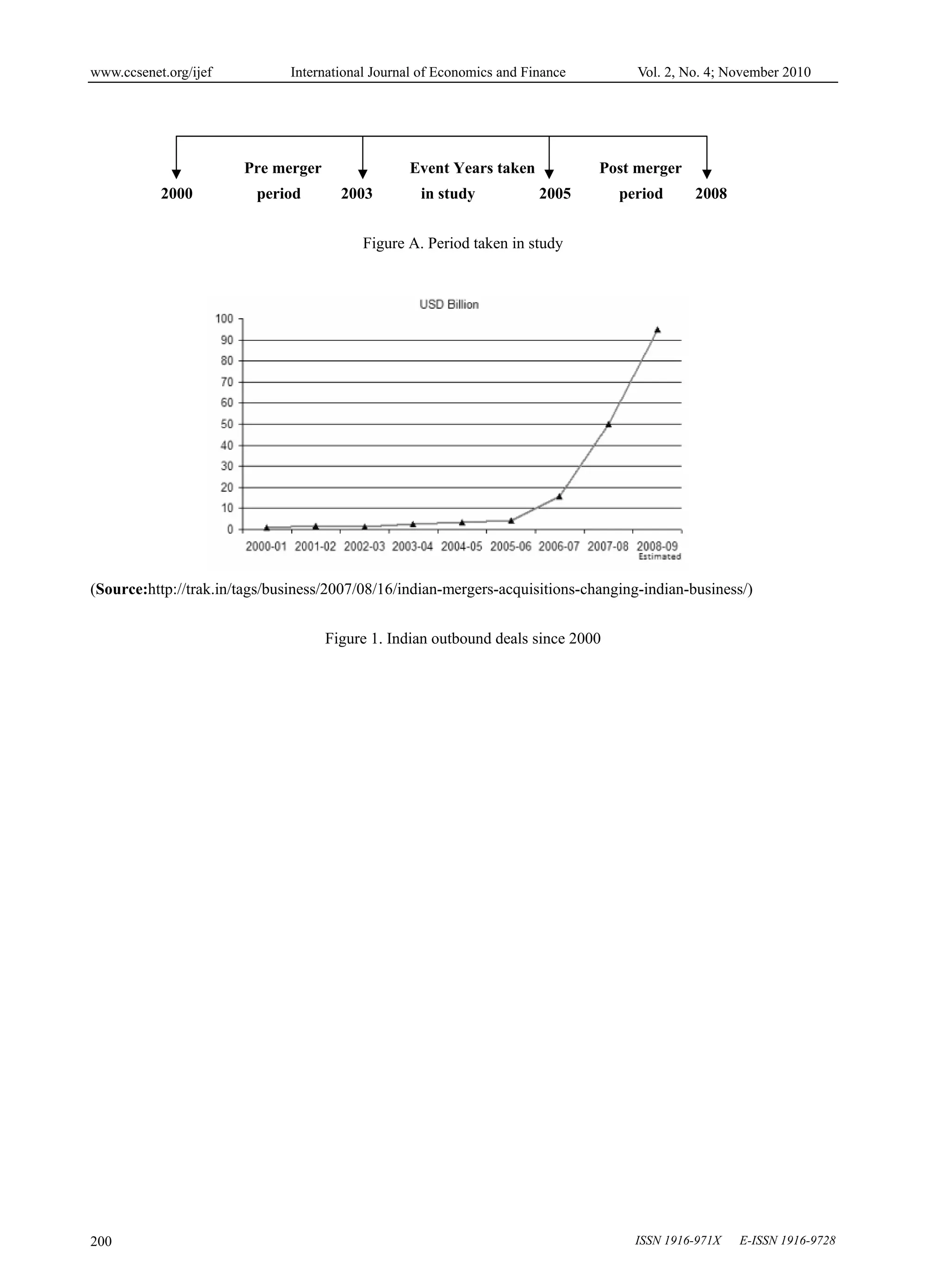 www.ccsenet.org/ijef International Journal of Economics and Finance Vol. 2, No. 4; November 2010
ISSN 1916-971X E-ISSN 1916-9728
200
Pre merger Event Years taken Post merger
2000 period 2003 in study 2005 period 2008
Figure A. Period taken in study
(Source:http://trak.in/tags/business/2007/08/16/indian-mergers-acquisitions-changing-indian-business/)
Figure 1. Indian outbound deals since 2000
 
