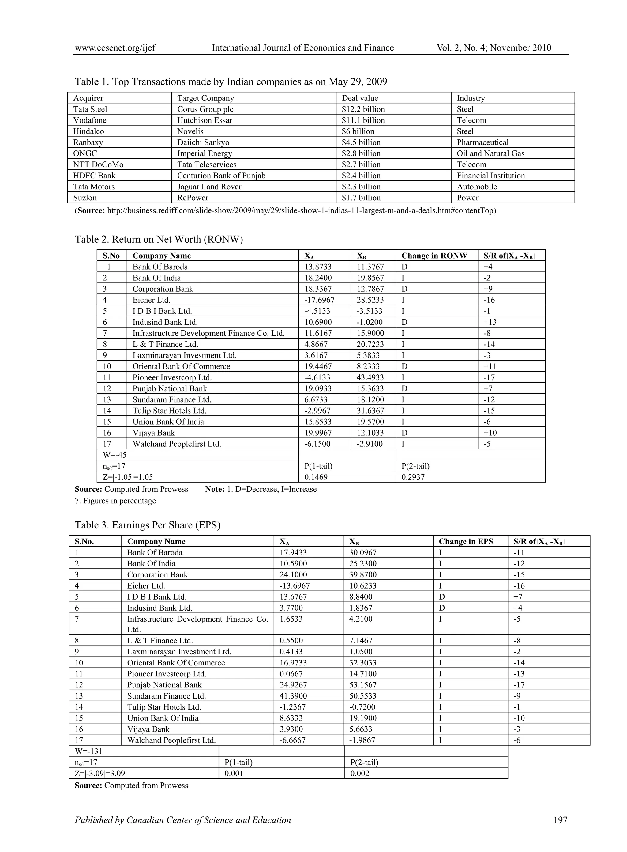 www.ccsenet.org/ijef International Journal of Economics and Finance Vol. 2, No. 4; November 2010
Published by Canadian Center of Science and Education 197
Table 1. Top Transactions made by Indian companies as on May 29, 2009
Acquirer Target Company Deal value Industry
Tata Steel Corus Group plc $12.2 billion Steel
Vodafone Hutchison Essar $11.1 billion Telecom
Hindalco Novelis $6 billion Steel
Ranbaxy Daiichi Sankyo $4.5 billion Pharmaceutical
ONGC Imperial Energy $2.8 billion Oil and Natural Gas
NTT DoCoMo Tata Teleservices $2.7 billion Telecom
HDFC Bank Centurion Bank of Punjab $2.4 billion Financial Institution
Tata Motors Jaguar Land Rover $2.3 billion Automobile
Suzlon RePower $1.7 billion Power
(Source: http://business.rediff.com/slide-show/2009/may/29/slide-show-1-indias-11-largest-m-and-a-deals.htm#contentTop)
Table 2. Return on Net Worth (RONW)
S.No Company Name XA XB Change in RONW S/R of‫׀‬XA -XB‫׀‬
1 Bank Of Baroda 13.8733 11.3767 D +4
2 Bank Of India 18.2400 19.8567 I -2
3 Corporation Bank 18.3367 12.7867 D +9
4 Eicher Ltd. -17.6967 28.5233 I -16
5 I D B I Bank Ltd. -4.5133 -3.5133 I -1
6 Indusind Bank Ltd. 10.6900 -1.0200 D +13
7 Infrastructure Development Finance Co. Ltd. 11.6167 15.9000 I -8
8 L & T Finance Ltd. 4.8667 20.7233 I -14
9 Laxminarayan Investment Ltd. 3.6167 5.3833 I -3
10 Oriental Bank Of Commerce 19.4467 8.2333 D +11
11 Pioneer Investcorp Ltd. -4.6133 43.4933 I -17
12 Punjab National Bank 19.0933 15.3633 D +7
13 Sundaram Finance Ltd. 6.6733 18.1200 I -12
14 Tulip Star Hotels Ltd. -2.9967 31.6367 I -15
15 Union Bank Of India 15.8533 19.5700 I -6
16 Vijaya Bank 19.9967 12.1033 D +10
17 Walchand Peoplefirst Ltd. -6.1500 -2.9100 I -5
W=-45
ns/r=17 P(1-tail) P(2-tail)
Z=|-1.05|=1.05 0.1469 0.2937
Source: Computed from Prowess Note: 1. D=Decrease, I=Increase
7. Figures in percentage
Table 3. Earnings Per Share (EPS)
S.No. Company Name XA XB Change in EPS S/R of‫׀‬XA -XB‫׀‬
1 Bank Of Baroda 17.9433 30.0967 I -11
2 Bank Of India 10.5900 25.2300 I -12
3 Corporation Bank 24.1000 39.8700 I -15
4 Eicher Ltd. -13.6967 10.6233 I -16
5 I D B I Bank Ltd. 13.6767 8.8400 D +7
6 Indusind Bank Ltd. 3.7700 1.8367 D +4
7 Infrastructure Development Finance Co.
Ltd.
1.6533 4.2100 I -5
8 L & T Finance Ltd. 0.5500 7.1467 I -8
9 Laxminarayan Investment Ltd. 0.4133 1.0500 I -2
10 Oriental Bank Of Commerce 16.9733 32.3033 I -14
11 Pioneer Investcorp Ltd. 0.0667 14.7100 I -13
12 Punjab National Bank 24.9267 53.1567 I -17
13 Sundaram Finance Ltd. 41.3900 50.5533 I -9
14 Tulip Star Hotels Ltd. -1.2367 -0.7200 I -1
15 Union Bank Of India 8.6333 19.1900 I -10
16 Vijaya Bank 3.9300 5.6633 I -3
17 Walchand Peoplefirst Ltd. -6.6667 -1.9867 I -6
W=-131
ns/r=17 P(1-tail) P(2-tail)
Z=|-3.09|=3.09 0.001 0.002
Source: Computed from Prowess
 