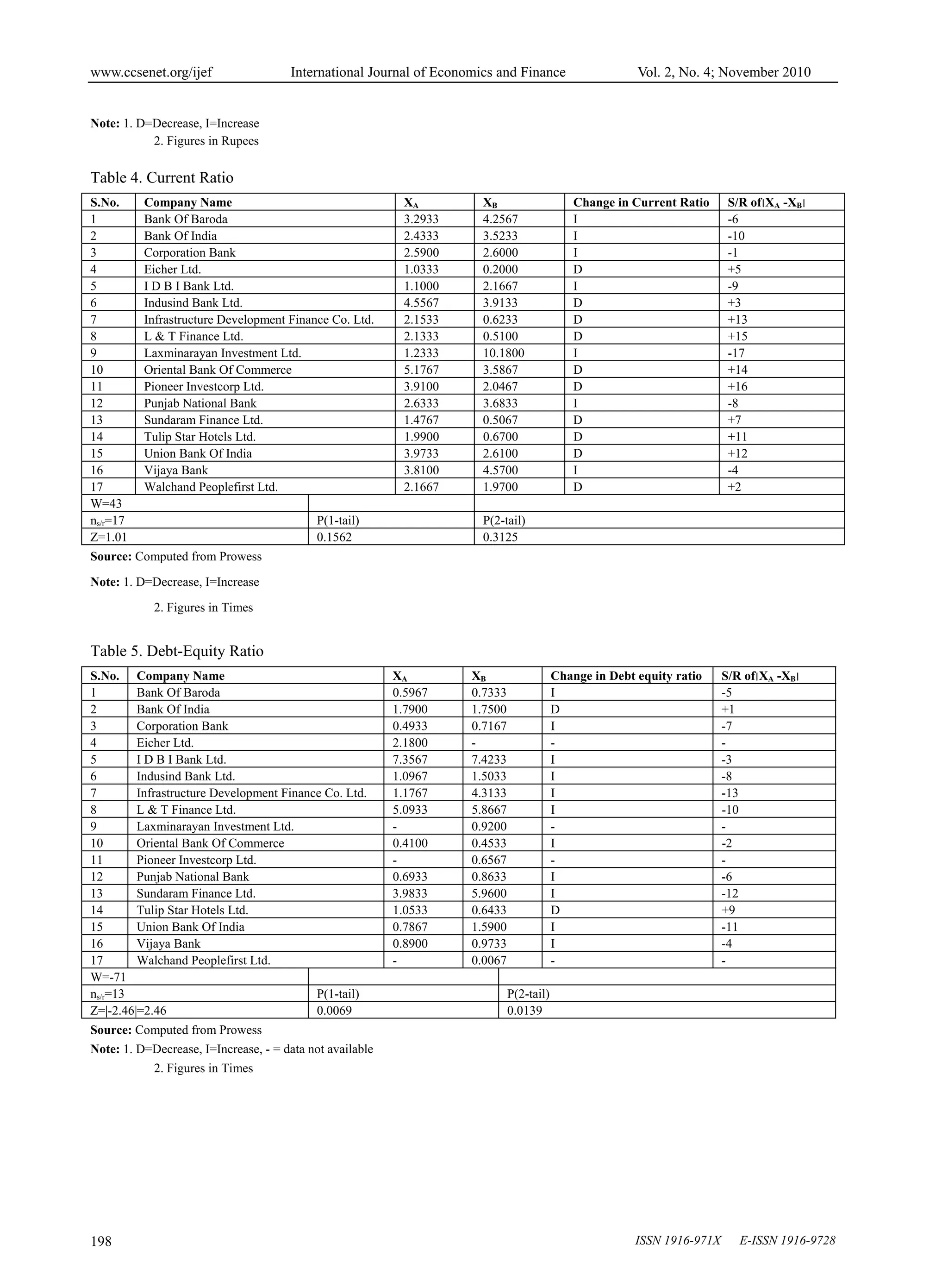 www.ccsenet.org/ijef International Journal of Economics and Finance Vol. 2, No. 4; November 2010
ISSN 1916-971X E-ISSN 1916-9728
198
Note: 1. D=Decrease, I=Increase
2. Figures in Rupees
Table 4. Current Ratio
S.No. Company Name XA XB Change in Current Ratio S/R of‫׀‬XA -XB‫׀‬
1 Bank Of Baroda 3.2933 4.2567 I -6
2 Bank Of India 2.4333 3.5233 I -10
3 Corporation Bank 2.5900 2.6000 I -1
4 Eicher Ltd. 1.0333 0.2000 D +5
5 I D B I Bank Ltd. 1.1000 2.1667 I -9
6 Indusind Bank Ltd. 4.5567 3.9133 D +3
7 Infrastructure Development Finance Co. Ltd. 2.1533 0.6233 D +13
8 L & T Finance Ltd. 2.1333 0.5100 D +15
9 Laxminarayan Investment Ltd. 1.2333 10.1800 I -17
10 Oriental Bank Of Commerce 5.1767 3.5867 D +14
11 Pioneer Investcorp Ltd. 3.9100 2.0467 D +16
12 Punjab National Bank 2.6333 3.6833 I -8
13 Sundaram Finance Ltd. 1.4767 0.5067 D +7
14 Tulip Star Hotels Ltd. 1.9900 0.6700 D +11
15 Union Bank Of India 3.9733 2.6100 D +12
16 Vijaya Bank 3.8100 4.5700 I -4
17 Walchand Peoplefirst Ltd. 2.1667 1.9700 D +2
W=43
ns/r=17 P(1-tail) P(2-tail)
Z=1.01 0.1562 0.3125
Source: Computed from Prowess
Note: 1. D=Decrease, I=Increase
2. Figures in Times
Table 5. Debt-Equity Ratio
S.No. Company Name XA XB Change in Debt equity ratio S/R of‫׀‬XA -XB‫׀‬
1 Bank Of Baroda 0.5967 0.7333 I -5
2 Bank Of India 1.7900 1.7500 D +1
3 Corporation Bank 0.4933 0.7167 I -7
4 Eicher Ltd. 2.1800 - - -
5 I D B I Bank Ltd. 7.3567 7.4233 I -3
6 Indusind Bank Ltd. 1.0967 1.5033 I -8
7 Infrastructure Development Finance Co. Ltd. 1.1767 4.3133 I -13
8 L & T Finance Ltd. 5.0933 5.8667 I -10
9 Laxminarayan Investment Ltd. - 0.9200 - -
10 Oriental Bank Of Commerce 0.4100 0.4533 I -2
11 Pioneer Investcorp Ltd. - 0.6567 - -
12 Punjab National Bank 0.6933 0.8633 I -6
13 Sundaram Finance Ltd. 3.9833 5.9600 I -12
14 Tulip Star Hotels Ltd. 1.0533 0.6433 D +9
15 Union Bank Of India 0.7867 1.5900 I -11
16 Vijaya Bank 0.8900 0.9733 I -4
17 Walchand Peoplefirst Ltd. - 0.0067 - -
W=-71
ns/r=13 P(1-tail) P(2-tail)
Z=|-2.46|=2.46 0.0069 0.0139
Source: Computed from Prowess
Note: 1. D=Decrease, I=Increase, - = data not available
2. Figures in Times
 