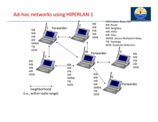 Ad‐hoc networks using HIPERLAN 1
neighborhood
(i.e., within radio range)
Information Bases (IB):
RIB: Route
NIB: Neighbor
HIB: Hello
AIB: Alias
SMRIB: Source Multipoint Relay
TIB: Topology
DDIB: Duplicate Detection
RIB
NIB
HIB
AIB
SMRIB
TIB
DDIB
RIB
NIB
HIB
AIB
SMRIB
TIB
DDIB
RIB
NIB
HIB
AIB
SMRIB
TIB
DDIB
RIB
NIB
HIB
AIB
DDIB
RIB
NIB
HIB
AIB
DDIB
RIB
NIB
HIB
AIB
DDIB
1
2
3
4
5
6
Forwarder
Forwarder
Forwarder
 