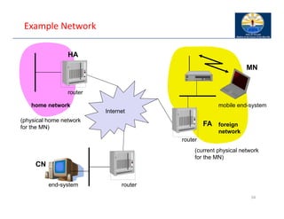 Example Network
54
mobile end-system
Internet This image cannot currently be displayed.
This image cannot currently be displayed.
This image cannot currently be displayed.
router
router
router
end-system
FA
HA
MN
home network
foreign
network
(physical home network
for the MN)
(current physical network
for the MN)
CN
 