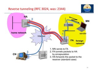 Reverse tunneling (RFC 3024, was: 2344)
59
Internet
FA
HA
MN
home network
foreign
network
sender
3
2
1
1. MN sends to FA
2. FA tunnels packets to HA
by encapsulation
3. HA forwards the packet to the
receiver (standard case)
CN
 