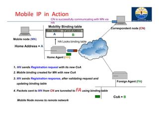 Home Agent (HA)
Foreign Agent (FA)
Correspondent node (CN)
Mobile node (MN)
Mobile IP in Action
Mobile Node moves to remote network
1. MN sends Registration request with its new CoA
3. MN sends Registration response, after validating request and
updating binding table
4. Packets sent to MN from CN are tunneled to FAusing binding table
Home Address Care-of-Address
A B
Mobility Binding table
2. Mobile binding created for MN with new CoA
CN is successfully communicating with MN via
HA
HA Looks binding table
Home Address = A
CoA = B
 