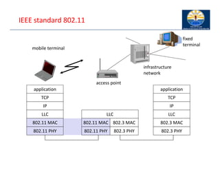IEEE standard 802.11
mobile terminal
access point
fixed
terminal
application
TCP
802.11 PHY
802.11 MAC
IP
802.3 MAC
802.3 PHY
application
TCP
802.3 PHY
802.3 MAC
IP
802.11 MAC
802.11 PHY
LLC
infrastructure
network
LLC LLC
 