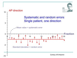 0
-10
-5
5
10
0 5 10 15 20 25
Fraction
Systematic and random errors
Single patient, one direction
Mean value = systematic error
Standard deviation = random error
AP direction
Cortesy of B.Heijmen
 