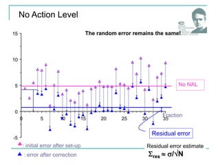 10
-5
0
5
10
15
0 5 15 20 25 30 35
Fraction
: initial error after set-up
Residual error
No NAL
No Action Level
The random error remains the same!
: error after correction
Residual error estimate
res  /N
 
