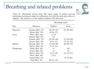 Breathing and related problems
35/42
 
