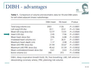 DIBH - advantages
41/42
 
