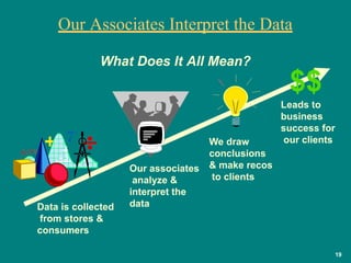 Data is collected
from stores &
consumers
19
Our associates
analyze &
interpret the
data
We draw
conclusions
& make recos
to clients
$$
Leads to
business
success for
our clients
What Does It All Mean?
Our Associates Interpret the Data
 