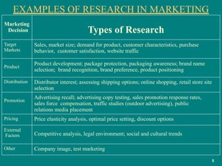 EXAMPLES OF RESEARCH IN MARKETING
5
Marketing
Decision Types of Research
Target
Markets
Sales, market size; demand for product, customer characteristics, purchase
behavior, customer satisfaction, website traffic
Product
Product development; package protection, packaging awareness; brand name
selection; brand recognition, brand preference, product positioning
Distribution Distributor interest; assessing shipping options; online shopping, retail store site
selection
Promotion
Advertising recall; advertising copy testing, sales promotion response rates,
sales force compensation, traffic studies (outdoor advertising), public
relations media placement
Pricing Price elasticity analysis, optimal price setting, discount options
External
Factors Competitive analysis, legal environment; social and cultural trends
Other Company image, test marketing
 