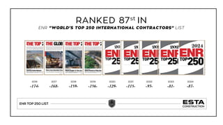 ENR "WORLD'S TOP 250 INTERNATIONAL CONTRACTORS" LIST
ENR TOP 250 LIST
2022
-93-
2023
-81-
2024
-87-
2021
-115-
2020
-129-
...