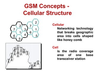 Cellular
Networking technology
that breaks geographic
area into cells shaped
like honey comb
Cell
is the radio coverage
area of one base
transceiver station
1
2
3
4
5
6
7
6
7
2
1
5
GSM Concepts -
Cellular Structure
 
