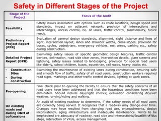 Safety in Different Stages of the Project
Stage of the
Project
Focus of the Audit
Feasibility
Safety issues associated with options such as route locations, design speed and
standards, impact on adjacent network, provision of intersections and
interchanges, access control, no. of lanes, traffic control, functionality, future
needs.
Preliminary
Project Report
(PPR)
Evaluation of general design standards, alignment, sight distance and lines of
sight, intersection layout, lanes and shoulder widths, cross-slopes, provision for
buses, cycles, pedestrians, emergency vehicles, rest areas, parking etc., safety
during construction.
Detailed Project
Report (DPR)
Examining safety issues of specific geometric design features, traffic control
devices, delineation, road side clear zones, intersection details, glare screens and
lightning, safety issues related to landscaping, provision for special road users
like elderly, school children, buses, equestrian, rail roads, heavy trucks etc.
• Construction
Sites
• During
construction
Examining the maintenance of existing lanes during construction, ensuring safe
and smooth flow of traffic, safety of all road users, construction workers required
road signs, markings and other traffic control devices, lighting at work zones.
Pre-opening
Final check prior to opening the facility to ensure that the safety concerns of all
road users have been addressed and that the hazardous conditions have been
eliminated. Should include day/night checks; evaluation considering dry/wet
weather; driving/riding and walking.
On existing
roads and
during O&M of
concessions
An audit of existing roadway to determine, if the safety needs of all road users
are currently being served. It recognizes that a roadway may change over time.
Changes may have resulted from changing road use, encroachments, design
inconsistency, aging infrastructure and inadequate maintenance. Points to be
emphasized are adequacy of roadway, road side and intersections, location of bus
stops, interaction of VRUs, access management.
16 March 2021 18
 