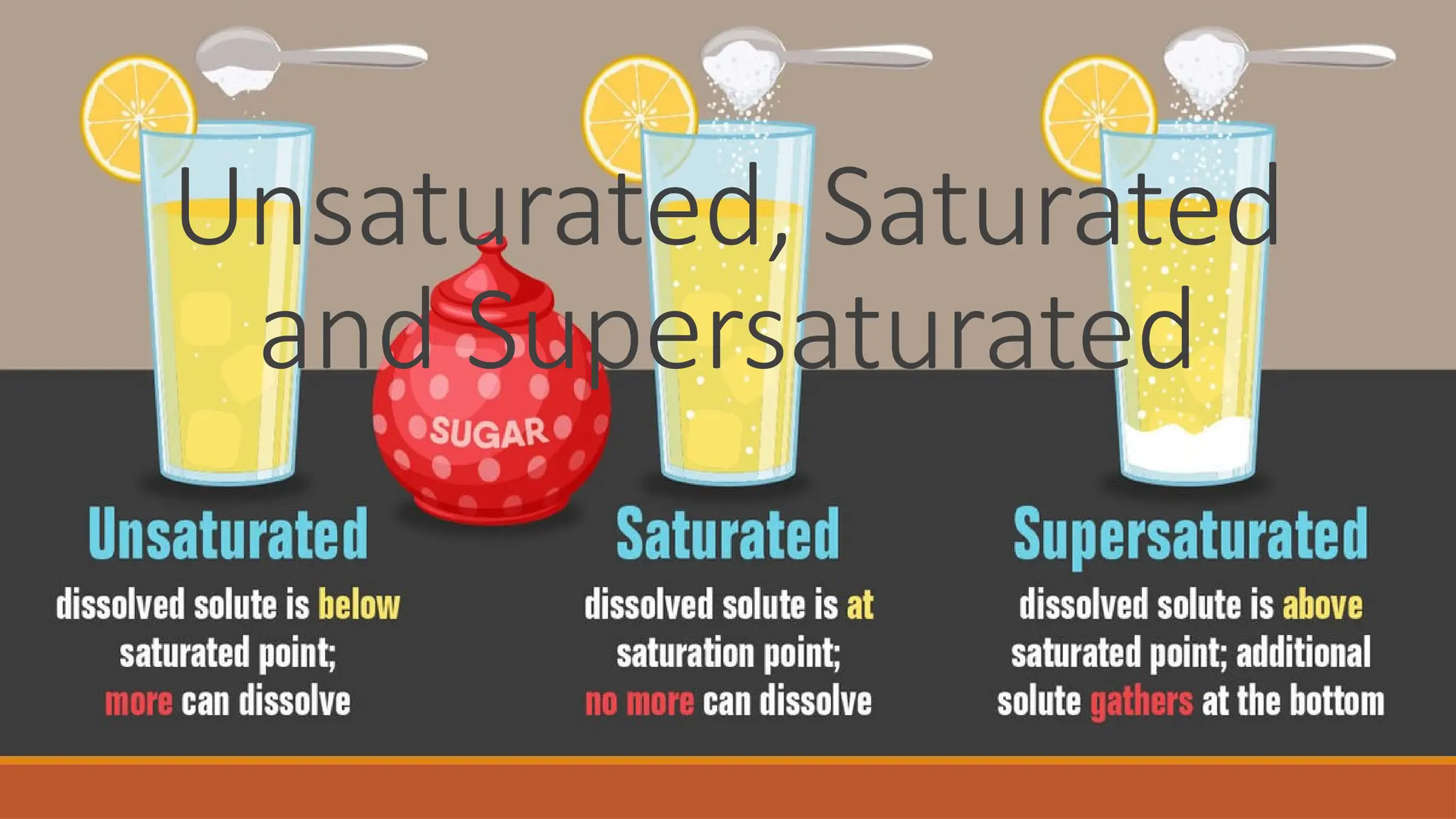 Unsaturated, Saturated
and Supersaturated
 