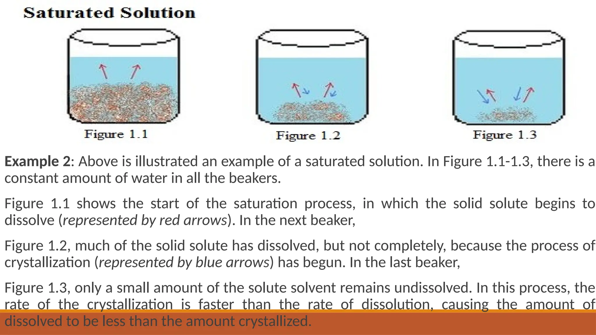 Example 2: Above is illustrated an example of a saturated solution. In Figure 1.1-1.3, there is a
constant amount of water in all the beakers.
Figure 1.1 shows the start of the saturation process, in which the solid solute begins to
dissolve (represented by red arrows). In the next beaker,
Figure 1.2, much of the solid solute has dissolved, but not completely, because the process of
crystallization (represented by blue arrows) has begun. In the last beaker,
Figure 1.3, only a small amount of the solute solvent remains undissolved. In this process, the
rate of the crystallization is faster than the rate of dissolution, causing the amount of
dissolved to be less than the amount crystallized.
 