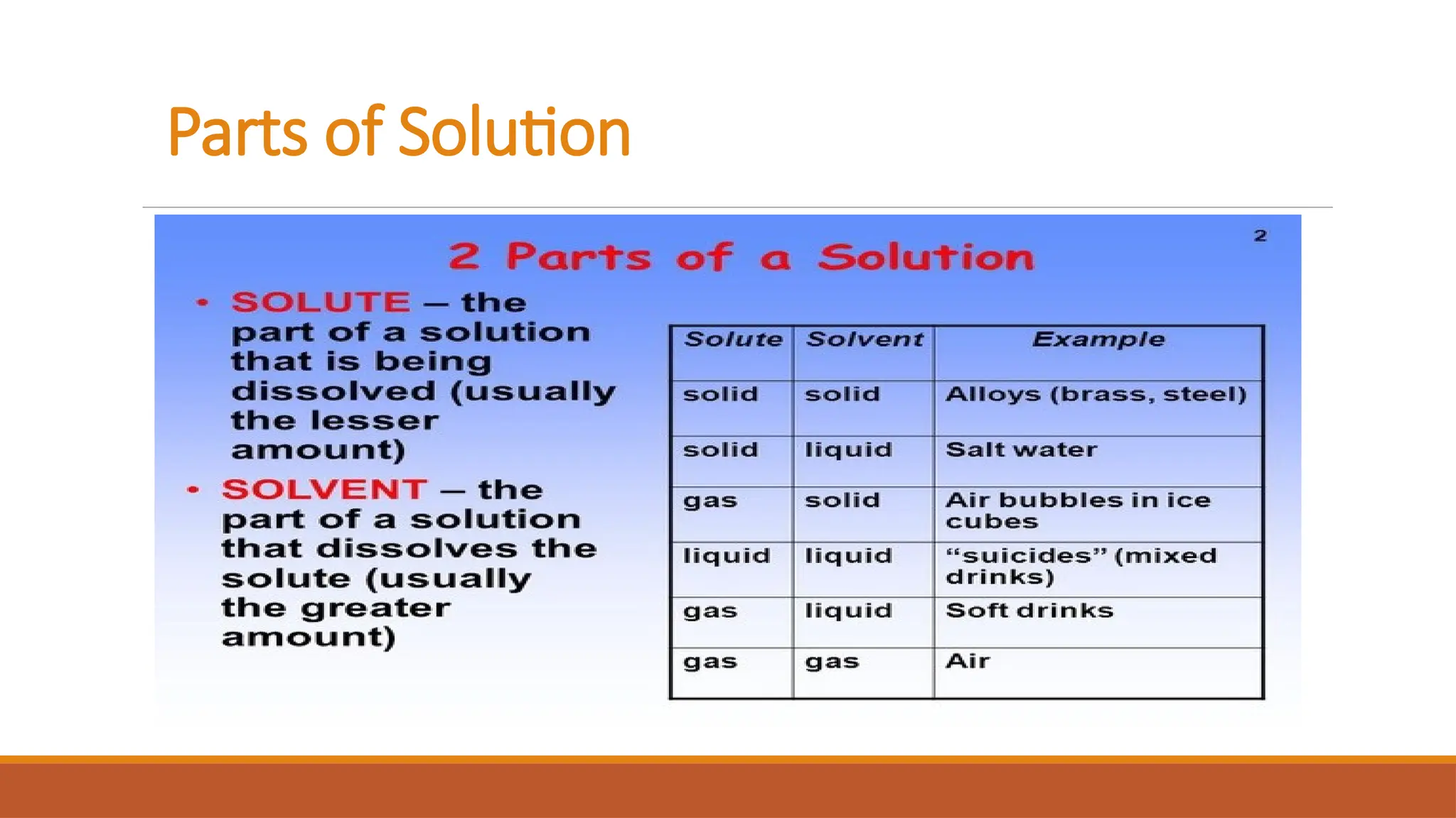 Parts of Solution
 