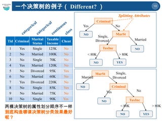 10
一个决策树的例子（ Different? ）
categorical
categorical
continuous
class
Criminal
MarSt
TaxInc
YES
NO
NO
NO
Yes No
Married
Single,
Divorced
< 80K > 80K
Splitting Attributes
Tid Criminal
Marital
Status
Taxable
Income
Cheat
1 Yes Single 125K No
2 No Married 100K No
3 No Single 70K No
4 Yes Married 120K No
5 No Divorced 95K Yes
6 No Married 60K No
7 Yes Divorced 220K No
8 No Single 85K Yes
9 No Married 75K No
10 No Single 90K Yes
MarSt
Criminal
TaxInc
YES
NO
NO
NO
Yes No
Married
Single,
Divorced
< 80K > 80K
两棵决策树的属性划分顺序不一样
到底构造哪课决策树分类效果最好
呢？
 