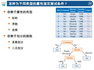 14
 依赖于属性的类型
 标称
 序数
 连续
 依赖于划分的路数
 多路划分
 二元划分
怎样为不同类型的属性指定测试条件？
Tid Criminal
Marital
Status
Taxable
Income
Cheat
1 Yes Single 125K No
2 No Married 100K No
3 No Single 70K No
4 Yes Married 120K No
5 No Divorced 95K Yes
6 No Married 60K No
7 Yes Divorced 220K No
8 No Single 85K Yes
9 No Married 75K No
10 No Single 90K Yes
Criminal
MarSt
TaxInc
YES
NO
NO
NO
Yes No
Married
Single,
Divorced
< 80K > 80K
 