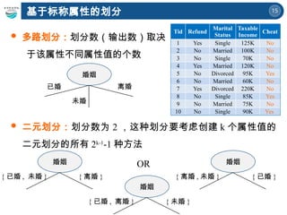 15
 多路划分：划分数（输出数）取决
于该属性不同属性值的个数
 二元划分：划分数为 2 ，这种划分要考虑创建 k 个属性值的
二元划分的所有 2k-1
-1 种方法
婚姻
已婚
未婚
离婚
OR
基于标称属性的划分
Tid Refund
Marital
Status
Taxable
Income
Cheat
1 Yes Single 125K No
2 No Married 100K No
3 No Single 70K No
4 Yes Married 120K No
5 No Divorced 95K Yes
6 No Married 60K No
7 Yes Divorced 220K No
8 No Single 85K Yes
9 No Married 75K No
10 No Single 90K Yes
婚姻
{ 已婚 , 未婚 } { 离婚 }
婚姻
{ 已婚 , 离婚 } { 未婚 }
婚姻
{ 离婚 , 未婚 } { 已婚 }
 