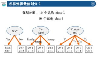 19
怎样选择最佳划分？
在划分前： 10 个记录 class 0,
10 个记录 class 1
Yes No
Sex?
C0: 6
C1: 4
C0: 4
C1: 6
Family Luxury
Car
Type?
Sports
C0: 1
C1: 3
C0: 1
C1: 7
C0: 8
C1: 0
C1
Custom
ID?
…
C10 C11
C20
C0: 1
C1: 0
C0: 0
C1: 1
C0: 1
C1: 0
C0: 0
C1: 1
 
