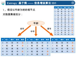 25
1 、假设以年龄为树的根节点
对数据集做划分：
年龄
老年
中年
青年
Entropy 基于熵 —— 信息增益算法 ID3
id 年龄 收入 爱好 信用 购买
1 青 高 否 中 否
2 青 高 否 优 否
3 中 高 否 中 是
4 老 中 否 中 是
5 老 低 是 中 是
6 老 低 是 优 否
7 中 低 是 优 是
8 青 中 否 中 否
9 青 低 是 中 是
10 老 中 是 中 是
11 青 中 是 优 是
12 中 中 否 优 是
13 中 高 是 中 是
14 老 中 否 优 否
id 收入 爱好 信用 购买
4 中 否 中 是
5 低 是 中 是
6 低 是 优 否
10 中 是 中 是
14 中 否 优 否
id 收入 爱好 信用 购买
1 高 否 中 否
2 高 否 优 否
8 中 否 中 否
9 低 是 中 是
11 中 是 优 是
id 收入 爱好 信用 购买
3 高 否 中 是
7 低 是 优 是
12 中 否 优 是
13 高 是 中 是
 