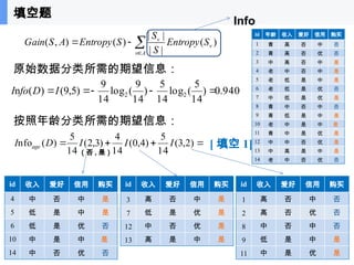 26
[ 填空 1]
原始数据分类所需的期望信息：
按照年龄分类所需的期望信息：
940
.
0
)
14
5
(
log
14
5
)
14
9
(
log
14
9
)
5
,
9
(
)
(
n 2
2 



I
D
fo
I




A
v
v
v
S
Entropy
S
S
S
Entropy
A
S
Gain )
(
|
|
|
|
)
(
)
,
(
id 年龄 收入 爱好 信用 购买
1 青 高 否 中 否
2 青 高 否 优 否
3 中 高 否 中 是
4 老 中 否 中 是
5 老 低 是 中 是
6 老 低 是 优 否
7 中 低 是 优 是
8 青 中 否 中 否
9 青 低 是 中 是
10 老 中 是 中 是
11 青 中 是 优 是
12 中 中 否 优 是
13 中 高 是 中 是
14 老 中 否 优 否
id 收入 爱好 信用 购买
4 中 否 中 是
5 低 是 中 是
6 低 是 优 否
10 中 是 中 是
14 中 否 优 否
id 收入 爱好 信用 购买
1 高 否 中 否
2 高 否 优 否
8 中 否 中 否
9 低 是 中 是
11 中 是 优 是
id 收入 爱好 信用 购买
3 高 否 中 是
7 低 是 优 是
12 中 否 优 是
13 高 是 中 是
填空题



 )
2
,
3
(
14
5
)
4
,
0
(
14
4
)
3
,
2
(
14
5
)
(
nfo I
I
I
D
I age
Info
（否 , 是）
 