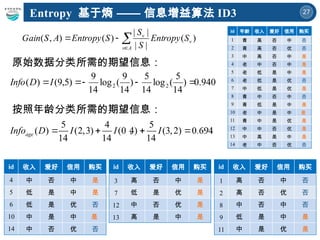 27
Entropy 基于熵 —— 信息增益算法 ID3
原始数据分类所需的期望信息：
按照年龄分类所需的期望信息：
940
.
0
)
14
5
(
log
14
5
)
14
9
(
log
14
9
)
5
,
9
(
)
( 2
2 



I
D
Info
5 4 5
( ) (2,3) (0 4) (3,2)
14 14 14
age
Info D I I I
   
，




A
v
v
v
S
Entropy
S
S
S
Entropy
A
S
Gain )
(
|
|
|
|
)
(
)
,
(
id 年龄 收入 爱好 信用 购买
1 青 高 否 中 否
2 青 高 否 优 否
3 中 高 否 中 是
4 老 中 否 中 是
5 老 低 是 中 是
6 老 低 是 优 否
7 中 低 是 优 是
8 青 中 否 中 否
9 青 低 是 中 是
10 老 中 是 中 是
11 青 中 是 优 是
12 中 中 否 优 是
13 中 高 是 中 是
14 老 中 否 优 否
id 收入 爱好 信用 购买
4 中 否 中 是
5 低 是 中 是
6 低 是 优 否
10 中 是 中 是
14 中 否 优 否
id 收入 爱好 信用 购买
1 高 否 中 否
2 高 否 优 否
8 中 否 中 否
9 低 是 中 是
11 中 是 优 是
id 收入 爱好 信用 购买
3 高 否 中 是
7 低 是 优 是
12 中 否 优 是
13 高 是 中 是
 