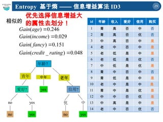 29
Entropy 基于熵 —— 信息增益算法 ID3
相似的
246
.
0
)
( 
age
Gain
( ) 0.029
( ) 0.151
( _ ) 0.048
Gain income
Gain fancy
Gain credit rating



id 年龄 收入 爱好 信用 购买
1 青 高 否 中 否
2 青 高 否 优 否
3 中 高 否 中 是
4 老 中 否 中 是
5 老 低 是 中 是
6 老 低 是 优 否
7 中 低 是 优 是
8 青 中 否 中 否
9 青 低 是 中 是
10 老 中 是 中 是
11 青 中 是 优 是
12 中 中 否 优 是
13 中 高 是 中 是
14 老 中 否 优 否
优先选择信息增益大
的属性去划分！
 